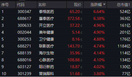 高盛上调行业评级，医疗服务、器械联袂拉涨！医疗ETF（512170）放量摸高2.59%！超5亿元资金提前埋伏！-第2张图片-车辆报废_报废车厂_报废汽车回收_北京报废车-「北京报废汽车解体中心」