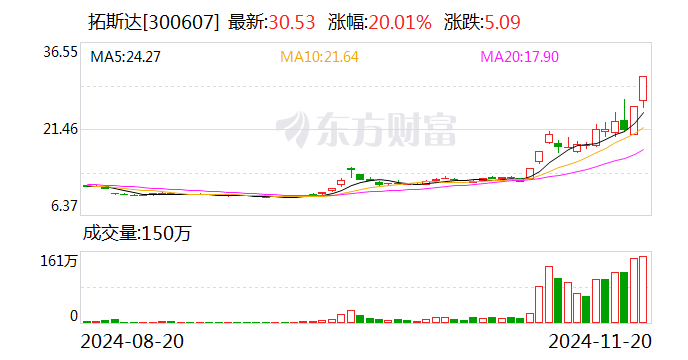 20CM两连板拓斯达：与华为签署合作备忘录 对公司未来业绩影响存在不确定性-第1张图片-车辆报废_报废车厂_报废汽车回收_北京报废车-「北京报废汽车解体中心」