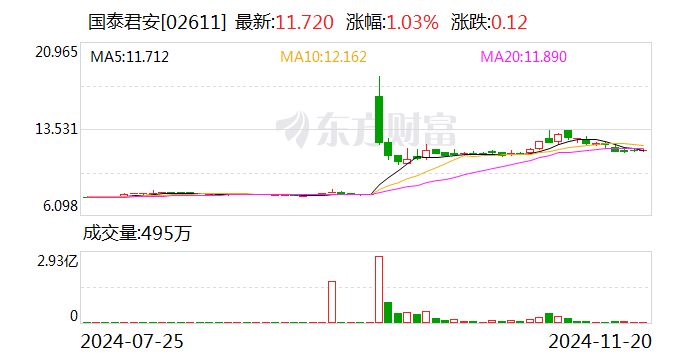 国泰君安：换股吸收合并海通证券事项获得上海市国资委批复-第3张图片-车辆报废_报废车厂_报废汽车回收_北京报废车-「北京报废汽车解体中心」