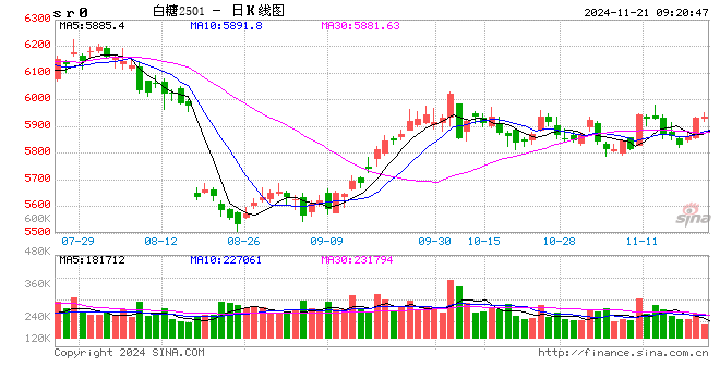 光大期货：11月21日软商品日报-第2张图片-车辆报废_报废车厂_报废汽车回收_北京报废车-「北京报废汽车解体中心」