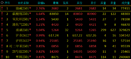 期市开盘：烧碱涨超3% 棕榈油跌近2%-第3张图片-车辆报废_报废车厂_报废汽车回收_北京报废车-「北京报废汽车解体中心」